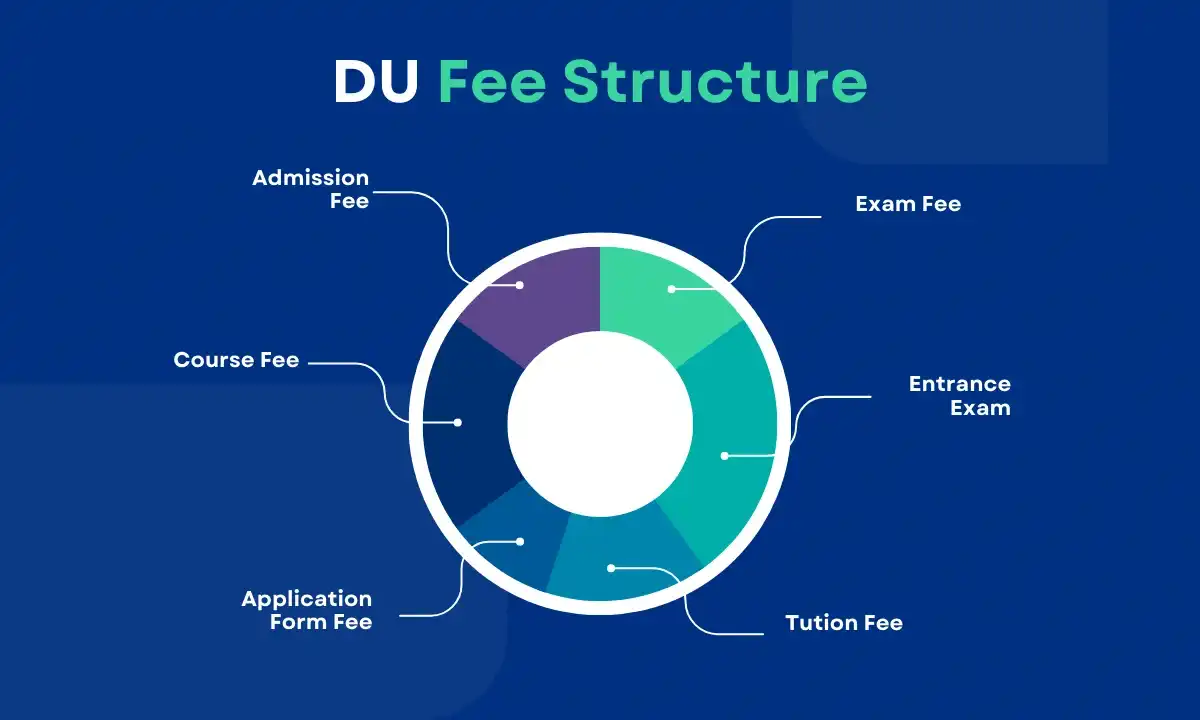 DU Fee Structure 2024 | BA, BBA, BCom, MCom, MBA, Btech